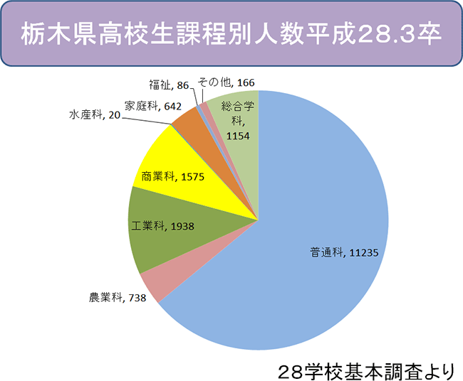 図表1 グラフ画像（28年学校基本調査より）