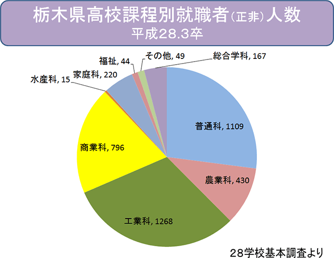 図表2 グラフ画像（28年学校基本調査より）