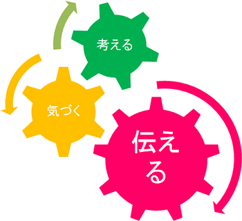 図表2 考える　気づく　伝える