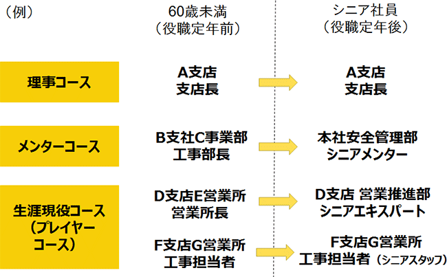 図表2画像（「理事コース」「メンターコース」「生涯現役コース」の例）