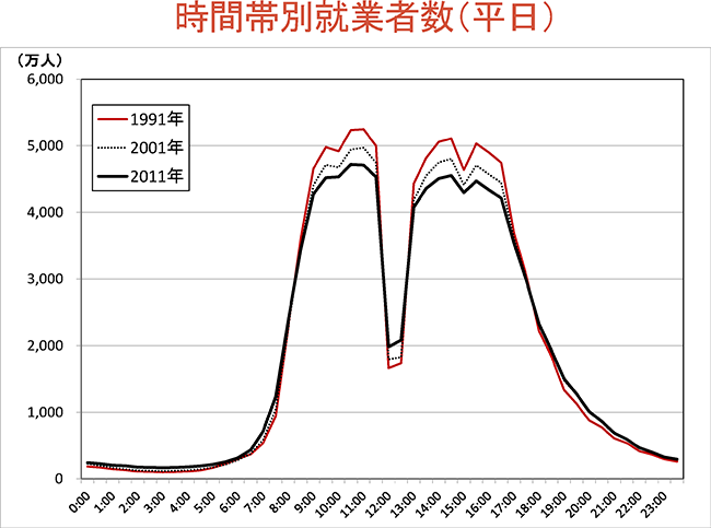 時間帯別就業者数（平日）