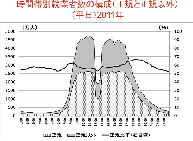 時間帯別就業者数の構成（正規と正規以外）（平日）2011年