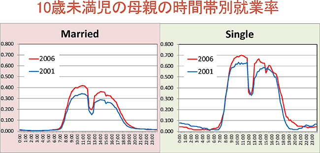 10歳未満児の母親の時間帯別就業率