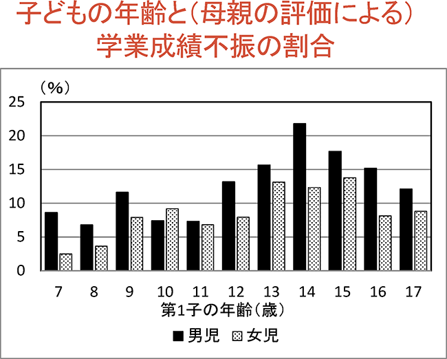 子どもの年齢と（母親の評価による）学業成績不振の割合