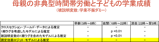 母親の非典型時間帯労働と子どもの学業成績（被説明変数：学業不振ダミー）