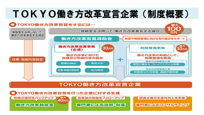 TOKYO働き方改革宣言企業（制度概要）