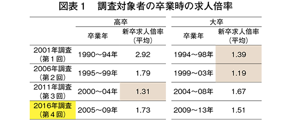 図表1　調査対象者の卒業時の求人倍率