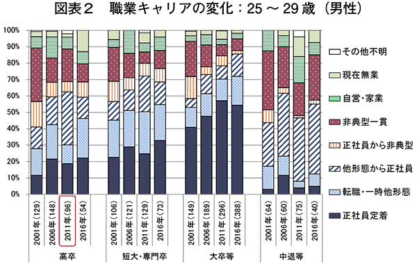 図表2　職業キャリアの変化：25～29歳（男性）