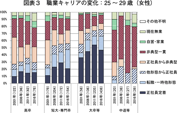 図表3　職業キャリアの変化：25～29歳（女性）