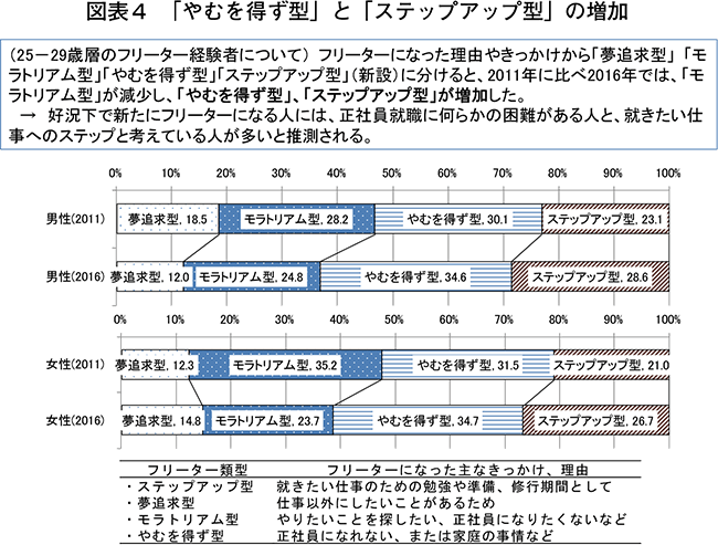 図表4　「やむを得ず型」と「ステップアップ型」の増加