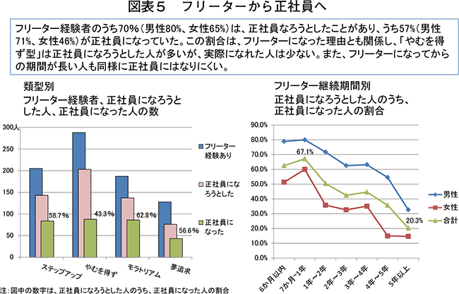 図表5　フリーターから正社員へ
グラフ左　類型別 フリーター経験者、正社員になろうとした人、正社員になった人の数
グラフ右　フリーター継続期間別 正社員になろうとした人のうち、正社員になった人の割合