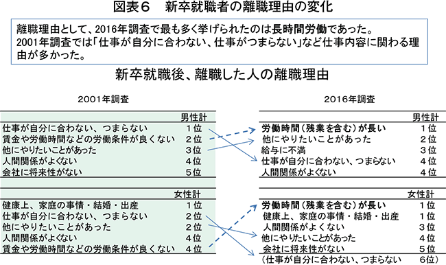 図表6　新卒就職者の離職理由の変化