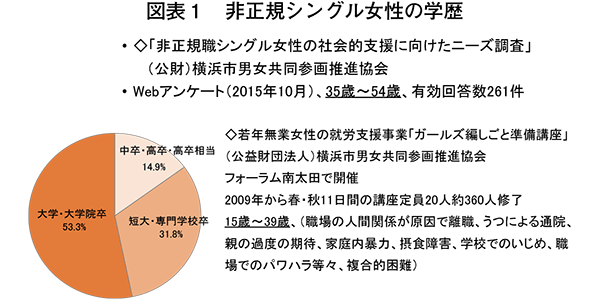 図表1　非正規シングル女性の学歴