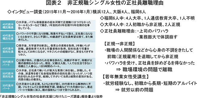 図表2　非正規職シングル女性の正社員離職理由