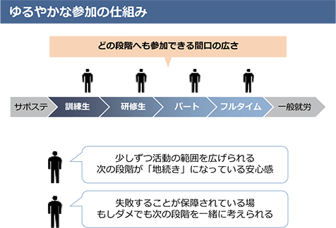 ゆるやかな参加の仕組み