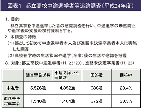 図表1　都立高校中途退学者等追跡調査（平成24年度）