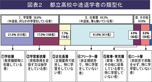 図表2　都立高校中途退学者の類型化