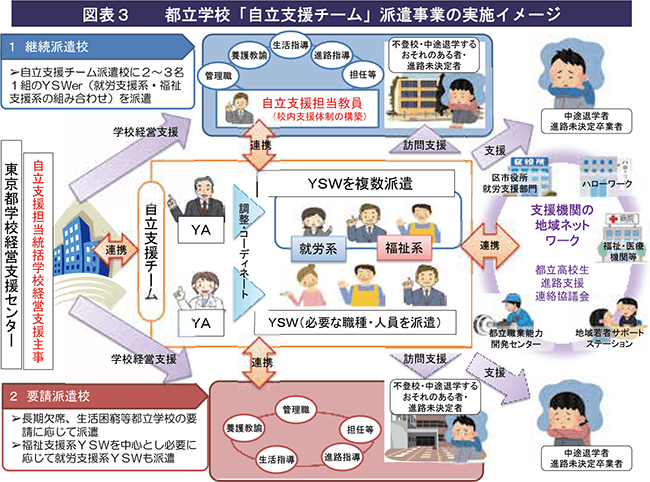 図表3　都立学校「自立支援チーム」派遣事業の実施イメージ