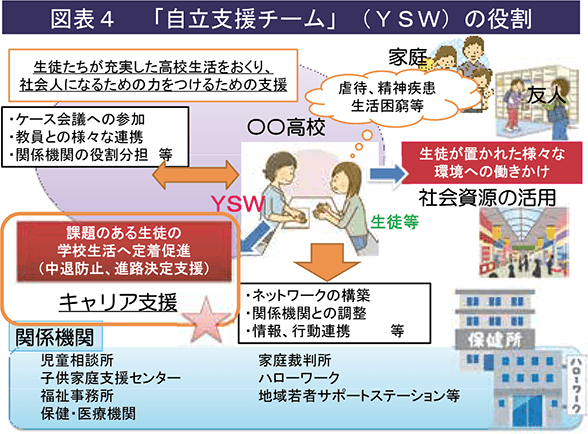 図表4　「自立支援チーム」（YSW）の役割