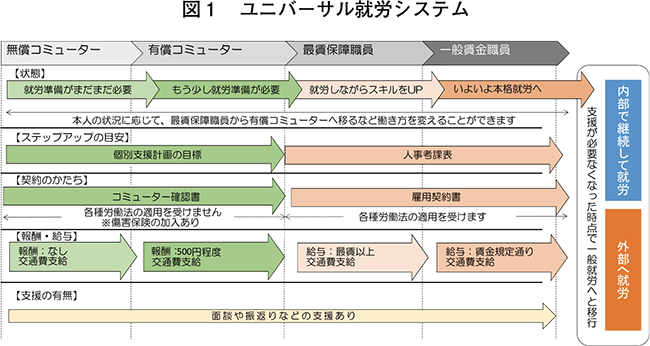 図1　ユニバーサル就労システム