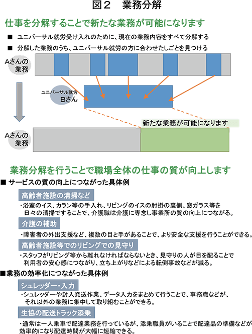 図2　業務分解