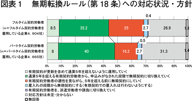 図表1　無期転換ルール(第18条)への対応状況・方針