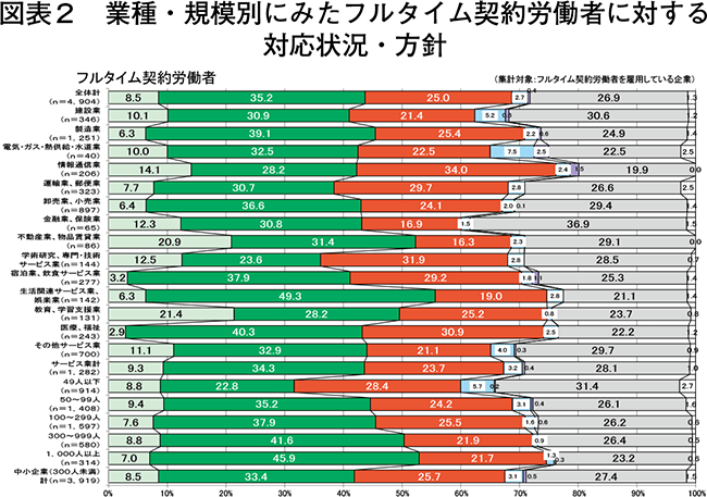 図表2　業種・規模別にみたフルタイム契約労働者に対する対応状況・方針