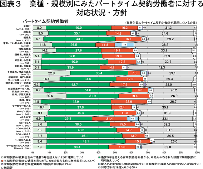 図表3　業種・規模別にみたパートタイム契約労働者に対する対応状況・方針