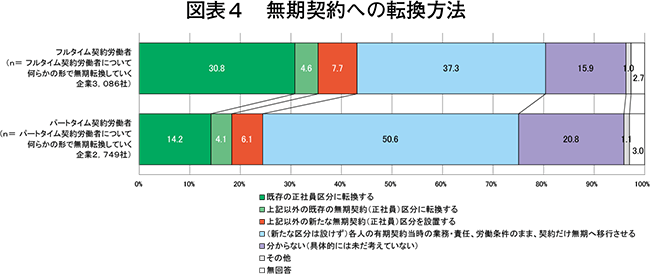 図表4　無期契約への転換方法