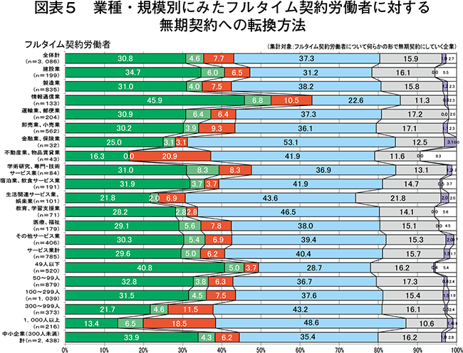 図表5　業種・規模別にみたフルタイム契約労働者に対する無期契約への転換方法