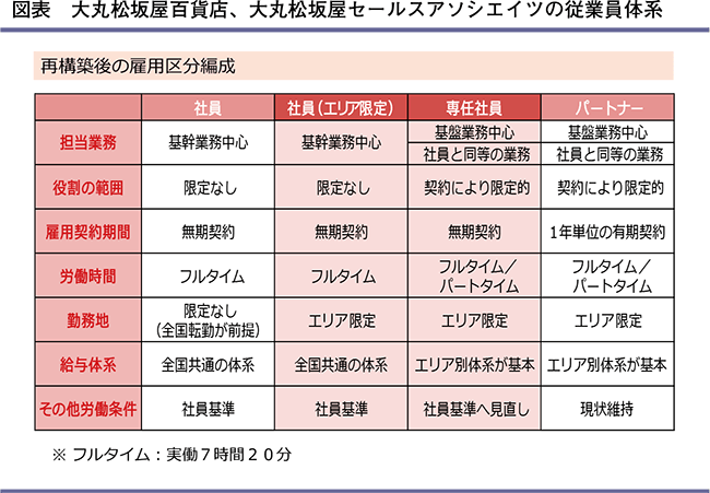 図表　大丸松坂屋百貨店、大丸松坂屋セールスアソシエイツの従業員体系