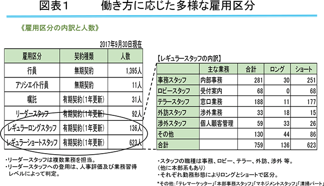 図表1　働き方に応じた多様な雇用区分