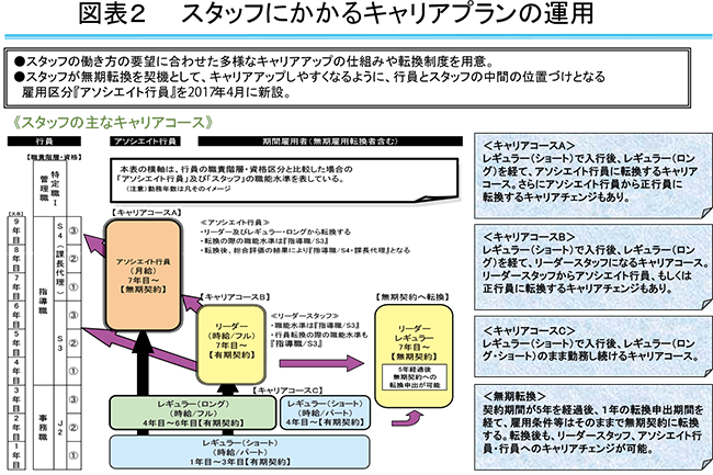 図表2　スタッフにかかるキャリアプランの運用