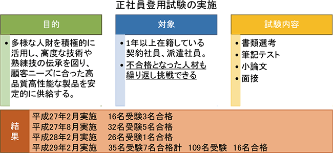 正社員登用試験の実施