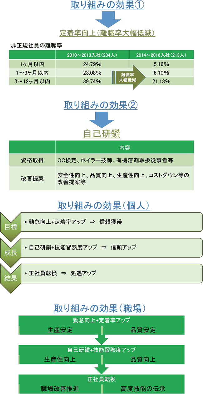 取り組みの効果