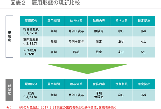 図表2　雇用形態の現新比較