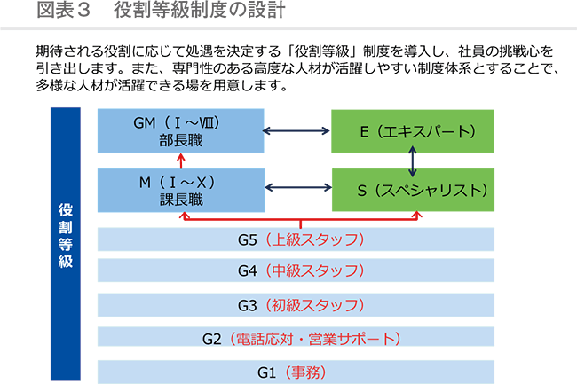 図表3　役割等級制度の設計