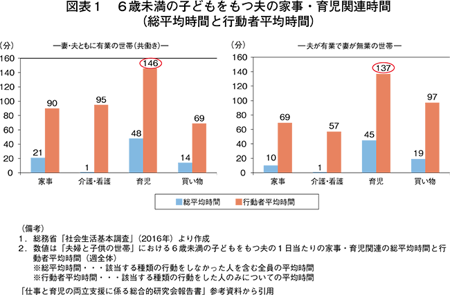 図表１　６歳未満の子どもをもつ夫の家事・育児関連時間（総平均時間と行動者平均時間）
（備考）
１．総務省「社会生活基本調査」（2016年）より作成
２．数値は「夫婦と子供の世帯」における６歳未満の子どもをもつ夫の１日当たりの家事・育児関連の総平均時間と行動者平均時間（週全体）
※総平均時間・・・該当する種類の行動をしなかった人を含む全員の平均時間
※行動者平均時間・・・該当する種類の行動をした人のみについての平均時間
「仕事と育児の両立支援に係る総合的研究会報告書」参考資料から引用