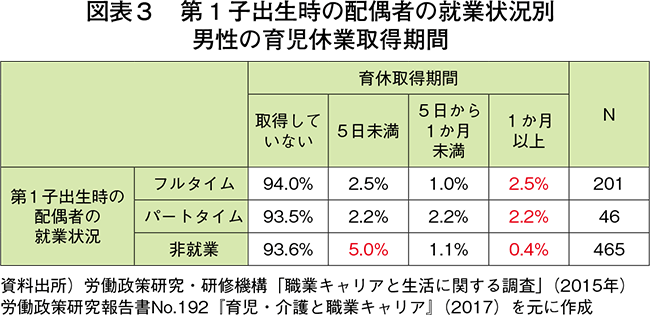 図表３　第1子出生時の配偶者の就業状況別男性の育児休業取得期間
資料出所）
労働政策研究・研修機構「職業キャリアと生活に関する調査」（2015年）
労働政策研究報告書No.192『育児・介護と職業キャリア』（2017）を元に作成