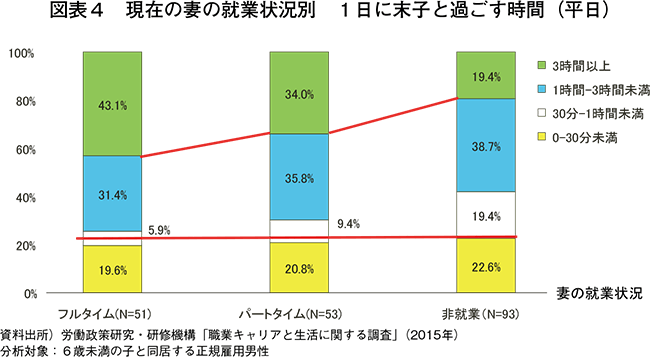 図表４　現在の妻の就業状況別　１日に末子と過ごす時間（平日）
資料出所）労働政策研究・研修機構「職業キャリアと生活に関する調査」（2015年）
分析対象：６歳未満の子と同居する正規雇用男性