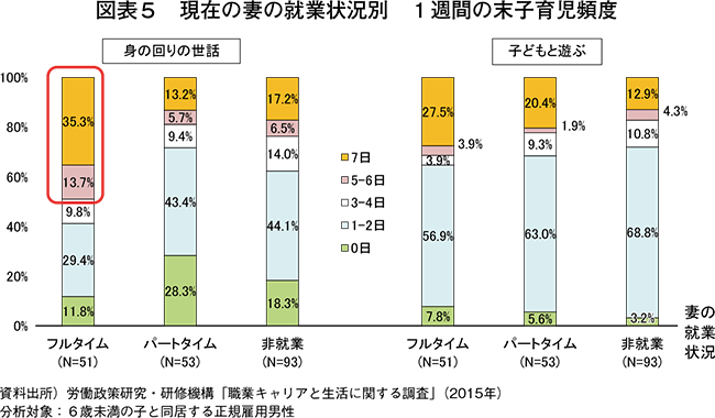 図表５　現在の妻の就業状況別　１週間の末子育児頻度
資料出所）労働政策研究・研修機構「職業キャリアと生活に関する調査」（2015年）
分析対象：６歳未満の子と同居する正規雇用男性