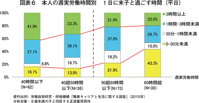 図表６　本人の週実労働時間別　１日に末子と過ごす時間（平日）
資料出所）労働政策研究・研修機構「職業キャリアと生活に関する調査」（2015年）
分析対象：６歳未満の子と同居する正規雇用男性