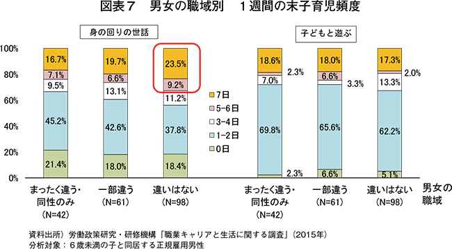 図表７　男女の職域別　１週間の末子育児頻度
資料出所）労働政策研究・研修機構「職業キャリアと生活に関する調査」（2015年）
分析対象：６歳未満の子と同居する正規雇用男性