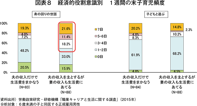 図表８　経済的役割意識別　１週間の末子育児頻度
資料出所）労働政策研究・研修機構「職業キャリアと生活に関する調査」（2015年）
分析対象：６歳未満の子と同居する正規雇用男性