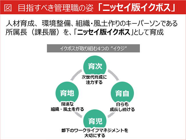 図　目指すべき管理職の姿「ニッセイ版イクボス」
人材育成、環境整備、組織・風土作りのキーパーソンである所属長（課長層）を、「ニッセイ版イクボス」として育成