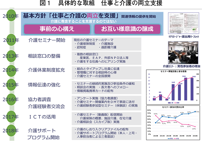 図1　具体的な取組　仕事と介護の両立支援