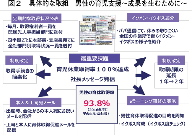 図2　具体的な取組　男性の育児支援～成果を生むために～