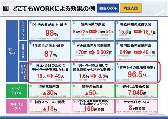 図　どこでもWORKによる効果の例　働き方改革　両立支援