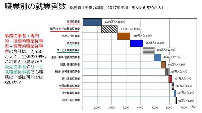 職業別の就業者数（総務省「労働力調査」2017年平均・男女計6,530万人） グラフ画像