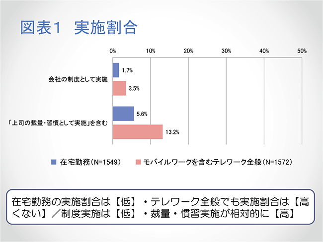 図表1　実施割合（グラフ）
在宅勤務の実施割合は【低】・テレワーク全般でも実施割合は【高くない】／制度実施は【低】・裁量・慣習実施が相対的に【高】